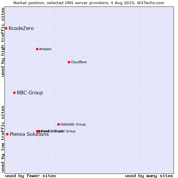 Market position of RBC Group vs. Piensa Solutions vs. RcodeZero