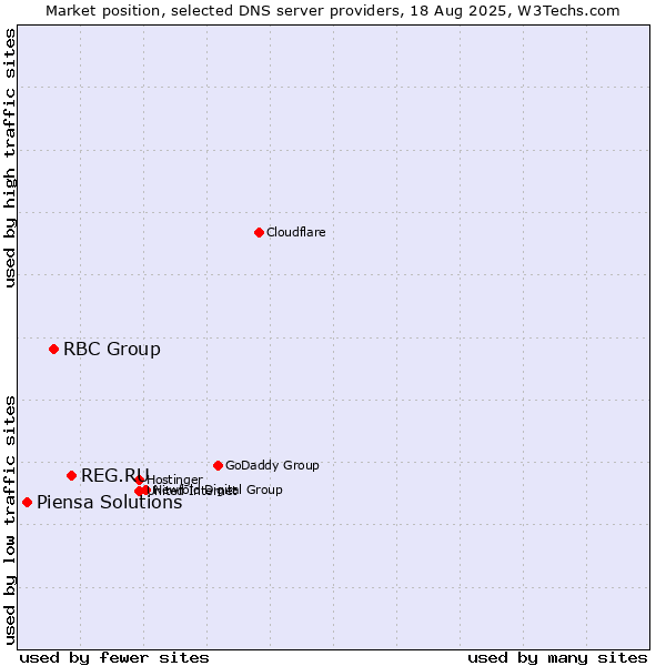 Market position of REG.RU vs. RBC Group vs. Piensa Solutions