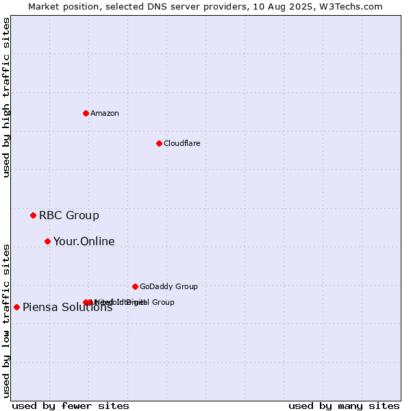 Market position of Your.Online vs. RBC Group vs. Piensa Solutions