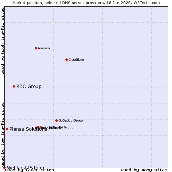 Market position of RBC Group vs. Piensa Solutions vs. Webhost Python