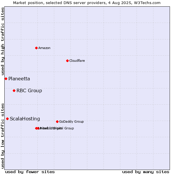 Market position of RBC Group vs. ScalaHosting vs. Planeetta