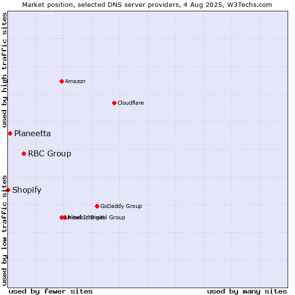 Market position of RBC Group vs. Planeetta vs. Shopify