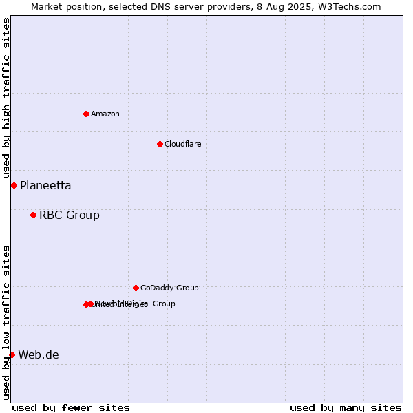 Market position of RBC Group vs. Planeetta vs. Web.de