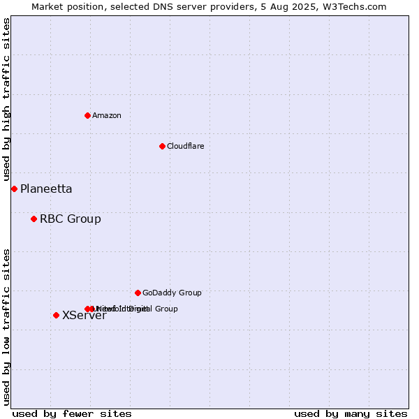 Market position of XServer vs. RBC Group vs. Planeetta