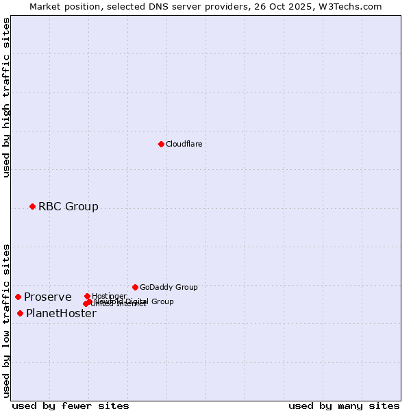 Market position of RBC Group vs. PlanetHoster vs. Proserve