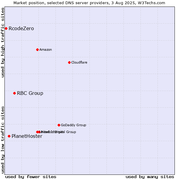 Market position of RBC Group vs. PlanetHoster vs. RcodeZero