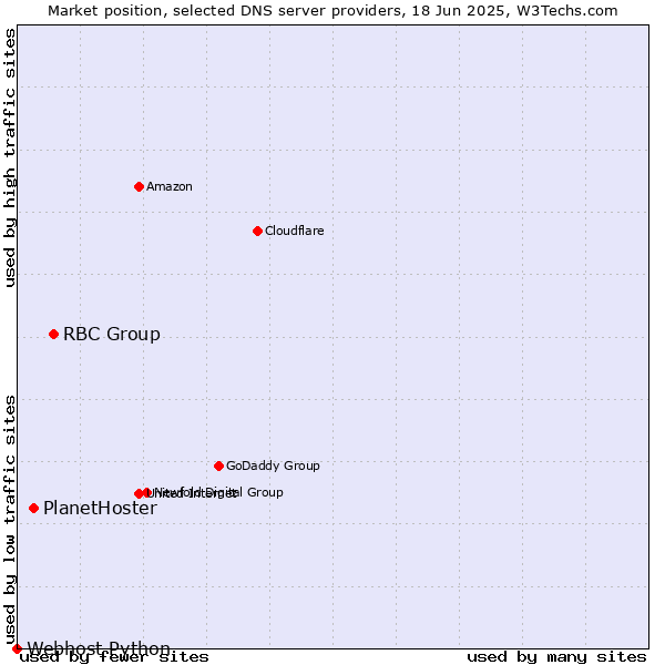 Market position of RBC Group vs. PlanetHoster vs. Webhost Python