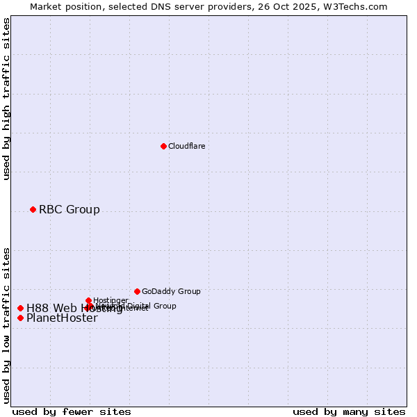 Market position of RBC Group vs. PlanetHoster vs. H88 Web Hosting