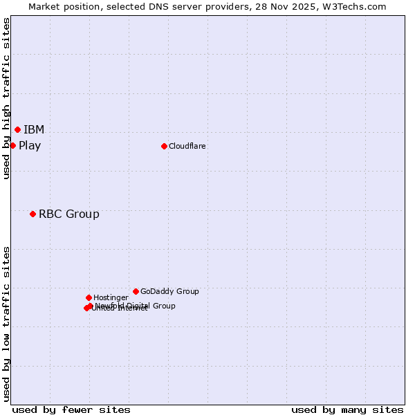 Market position of RBC Group vs. IBM vs. Play
