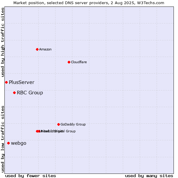 Market position of RBC Group vs. webgo vs. PlusServer