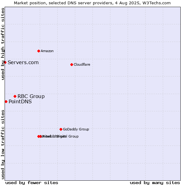 Market position of RBC Group vs. PointDNS vs. Servers.com