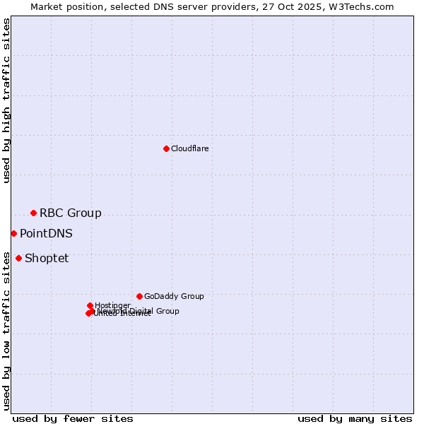 Market position of RBC Group vs. Shoptet vs. PointDNS