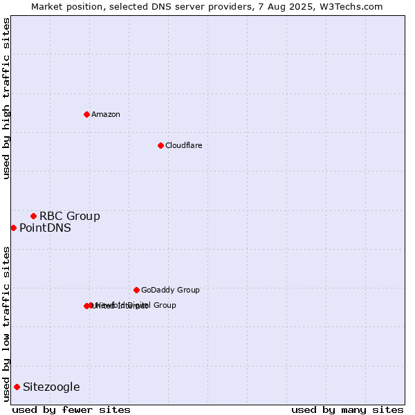 Market position of RBC Group vs. Sitezoogle vs. PointDNS