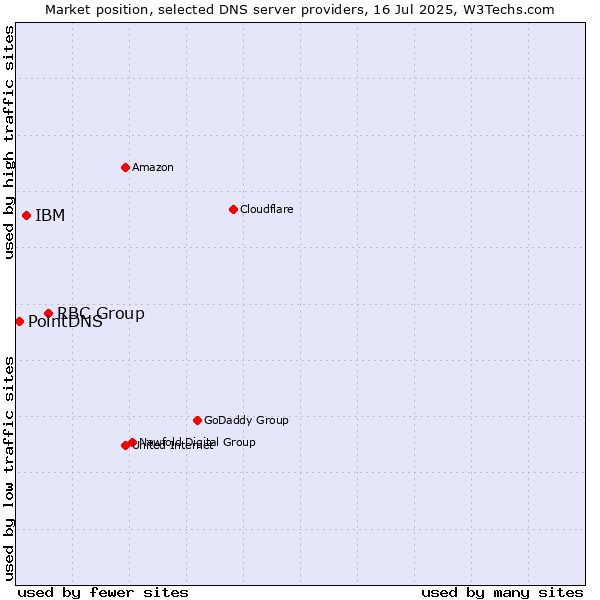 Market position of RBC Group vs. IBM vs. PointDNS