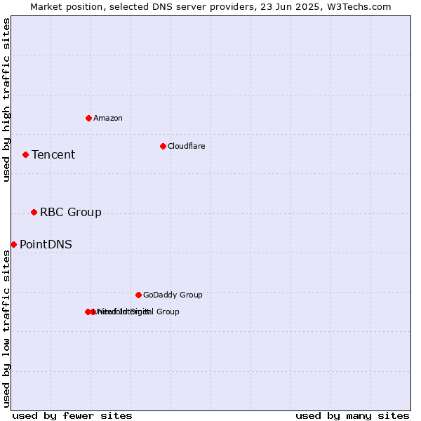 Market position of RBC Group vs. Tencent vs. PointDNS