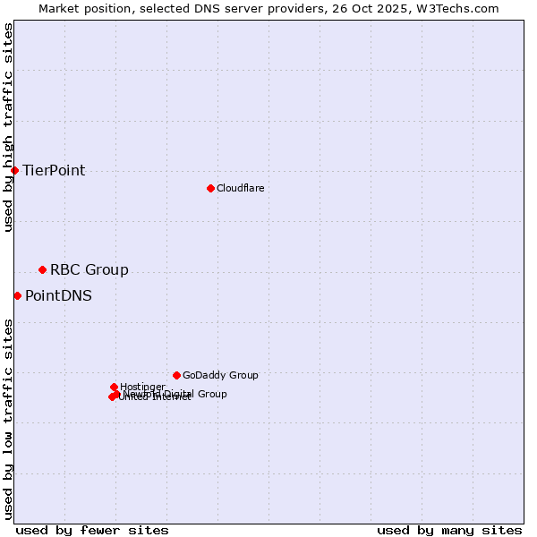 Market position of RBC Group vs. PointDNS vs. TierPoint