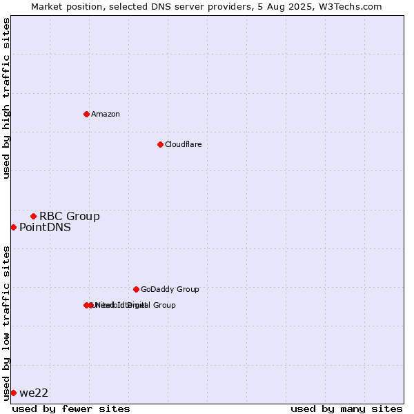 Market position of RBC Group vs. PointDNS vs. we22