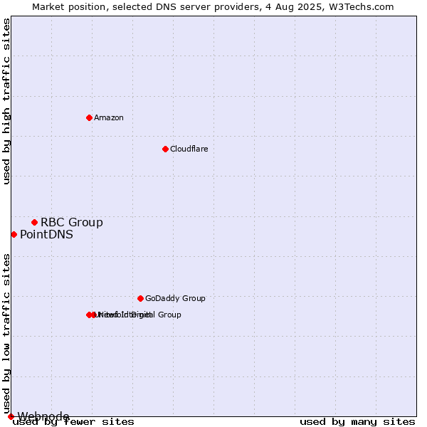 Market position of RBC Group vs. PointDNS vs. Webnode