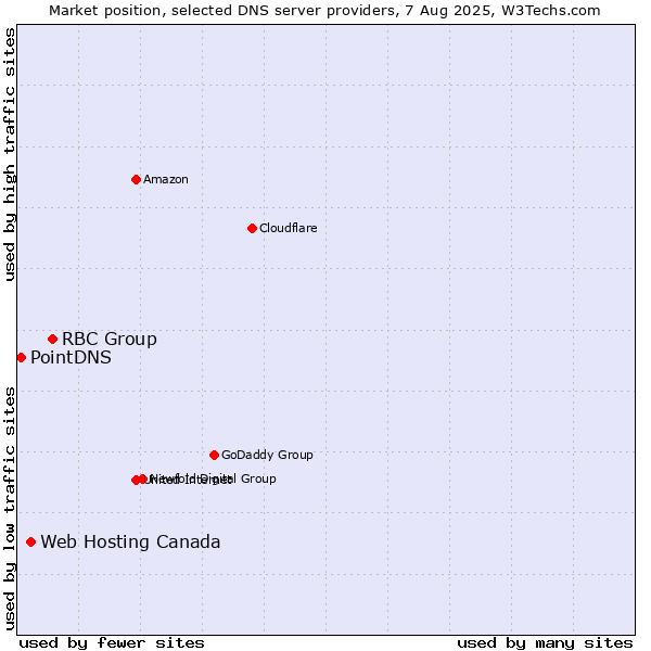 Market position of RBC Group vs. Web Hosting Canada vs. PointDNS