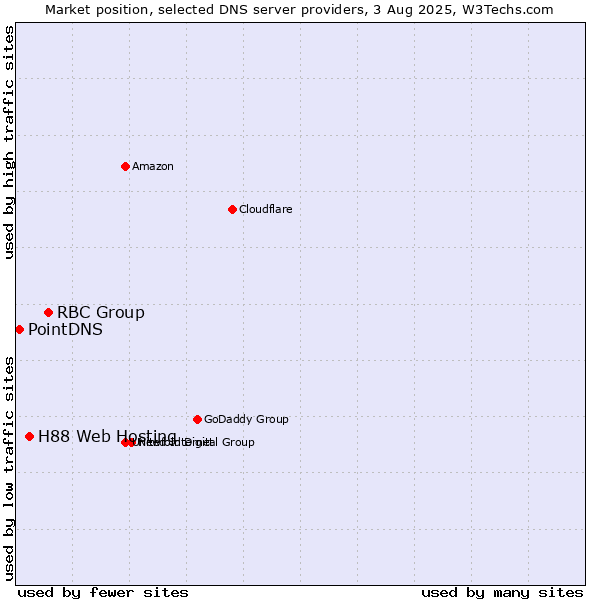 Market position of RBC Group vs. H88 Web Hosting vs. PointDNS