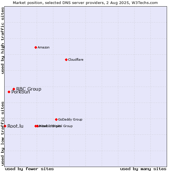 Market position of RBC Group vs. Porkbun vs. Root.lu