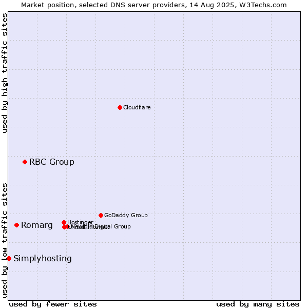 Market position of RBC Group vs. Romarg vs. Simplyhosting