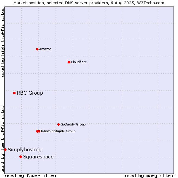 Market position of Squarespace vs. RBC Group vs. Simplyhosting