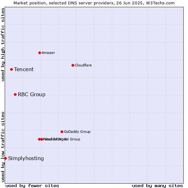 Market position of RBC Group vs. Tencent vs. Simplyhosting