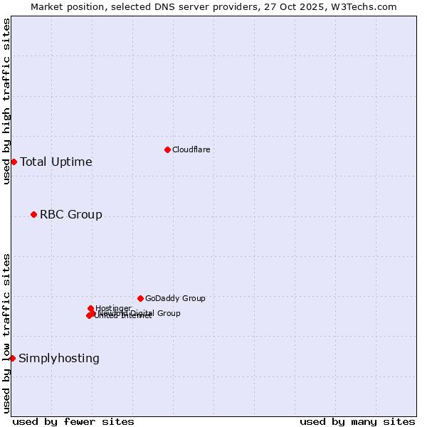 Market position of RBC Group vs. Total Uptime vs. Simplyhosting