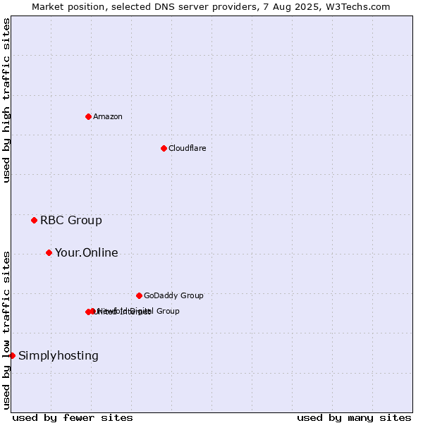 Market position of Your.Online vs. RBC Group vs. Simplyhosting