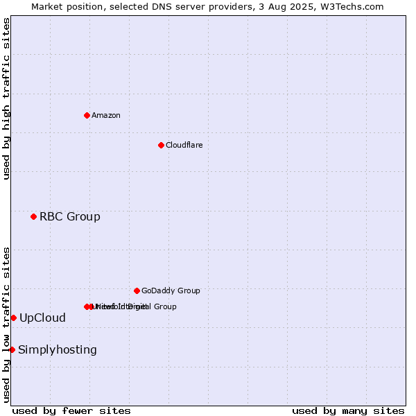 Market position of RBC Group vs. UpCloud vs. Simplyhosting