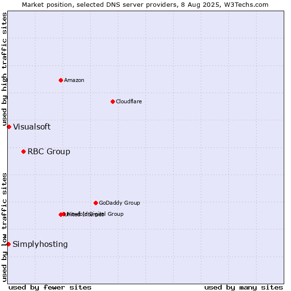 Market position of RBC Group vs. Visualsoft vs. Simplyhosting