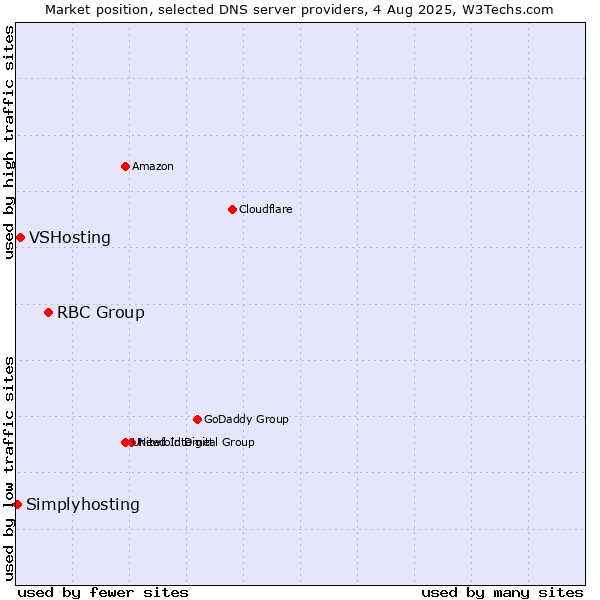 Market position of RBC Group vs. VSHosting vs. Simplyhosting