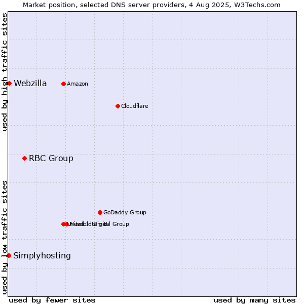 Market position of RBC Group vs. Webzilla vs. Simplyhosting