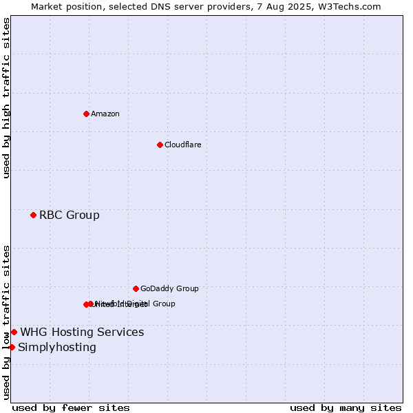 Market position of RBC Group vs. WHG Hosting Services vs. Simplyhosting