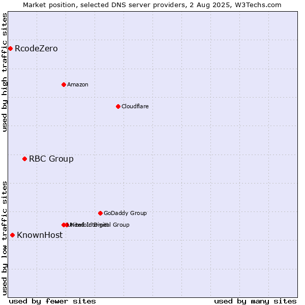 Market position of RBC Group vs. KnownHost vs. RcodeZero