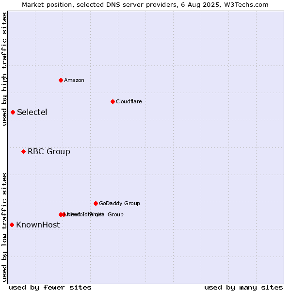 Market position of RBC Group vs. Selectel vs. KnownHost