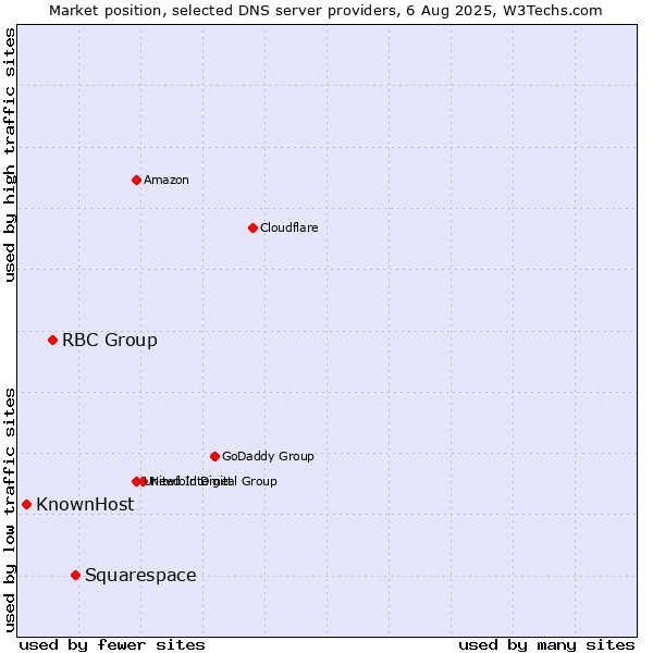 Market position of Squarespace vs. RBC Group vs. KnownHost