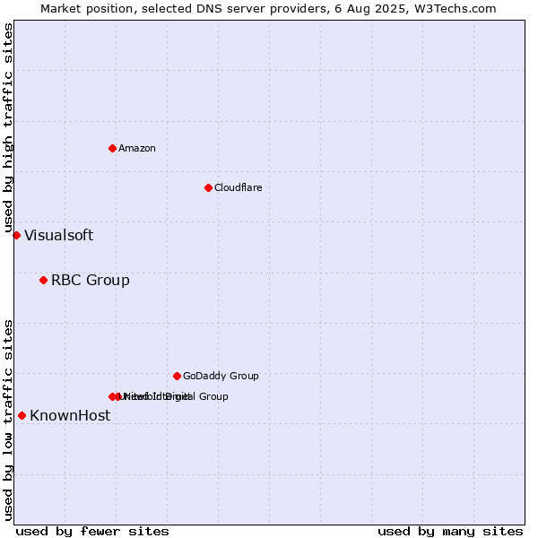 Market position of RBC Group vs. KnownHost vs. Visualsoft