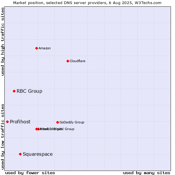 Market position of Squarespace vs. RBC Group vs. Profihost