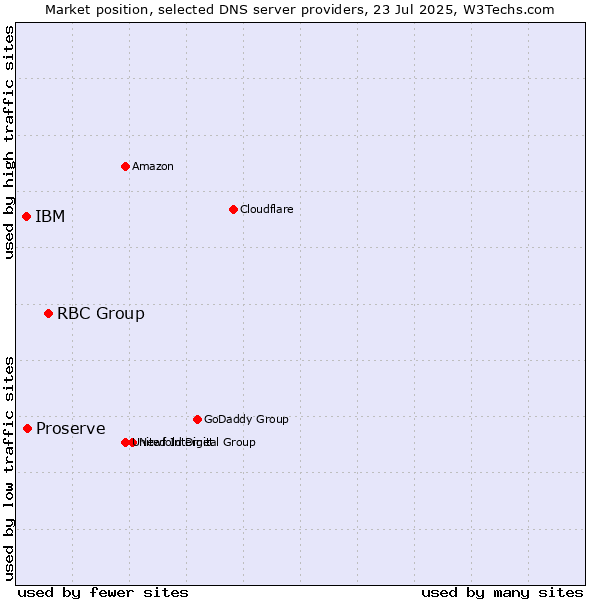 Market position of RBC Group vs. Proserve vs. IBM