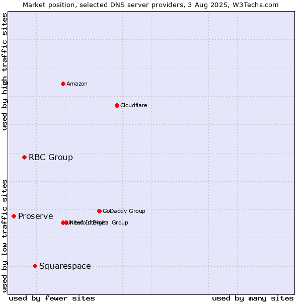 Market position of Squarespace vs. RBC Group vs. Proserve