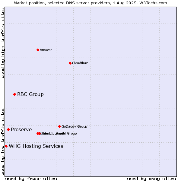 Market position of RBC Group vs. Proserve vs. WHG Hosting Services