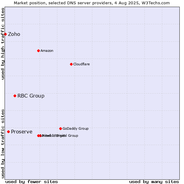 Market position of RBC Group vs. Proserve vs. Zoho