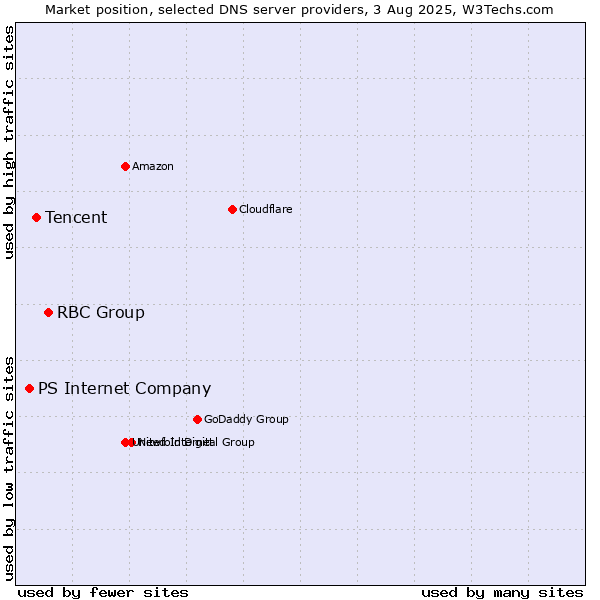 Market position of RBC Group vs. Tencent vs. PS Internet Company