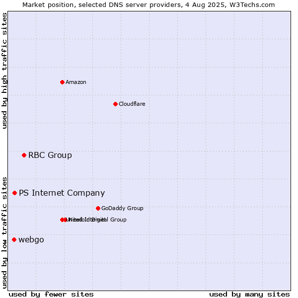 Market position of RBC Group vs. PS Internet Company vs. webgo