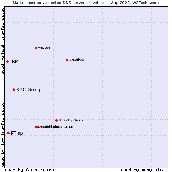 Market position of RBC Group vs. PTisp vs. IBM