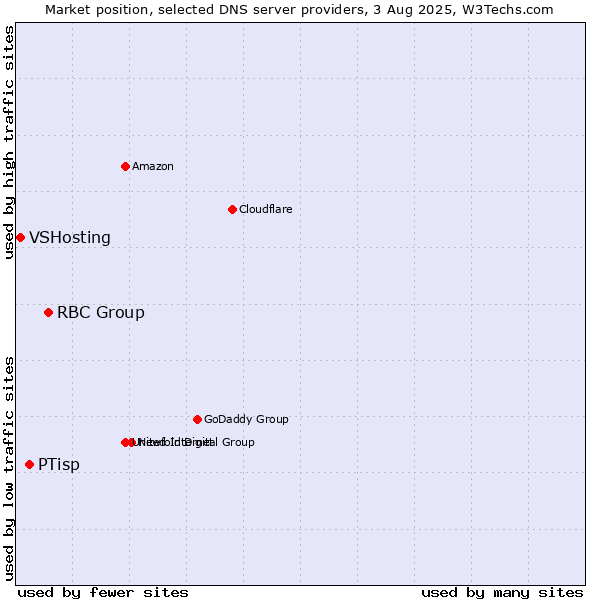 Market position of RBC Group vs. PTisp vs. VSHosting