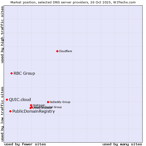 Market position of RBC Group vs. PublicDomainRegistry vs. QUIC.cloud