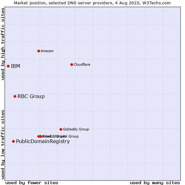 Market position of RBC Group vs. PublicDomainRegistry vs. IBM